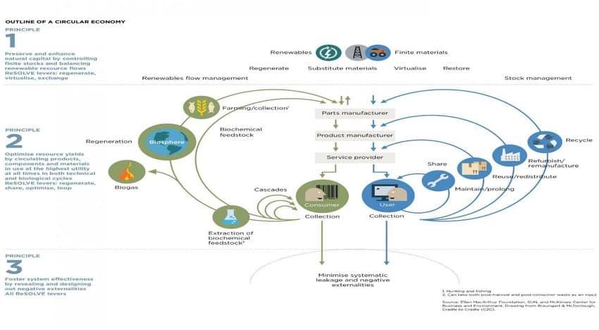 8 Outline of the model of the circular economy Within this scheme materials stay in