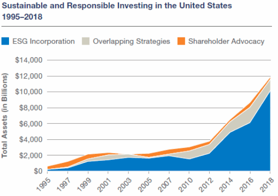 esg etfs socially responsible investing growth graph 56662 1