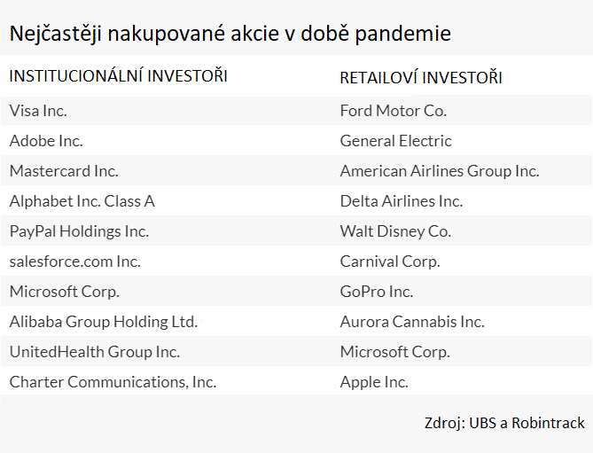 Nejčastěji nakupované akcie v době pandemie.