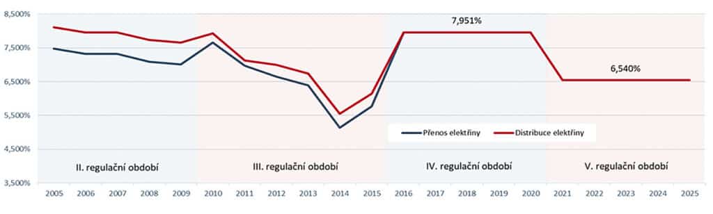 Obr. Regulace energetiky ERÚ