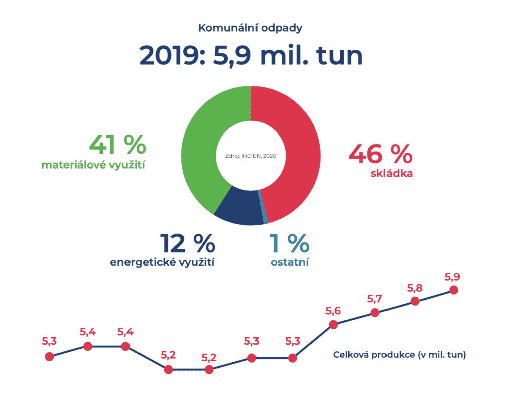 graf nakladani komunalni odpady