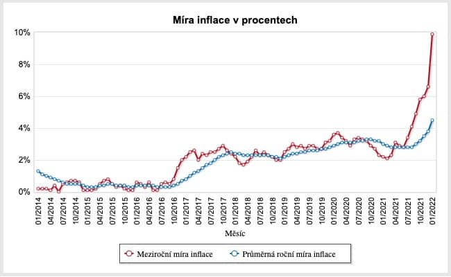 FusionCharts