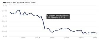 Graf: Cena RUB vůči USD