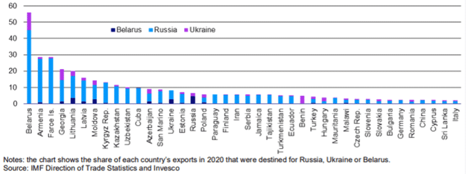 Podíl exportu do Ruska v jednotlivých zemích