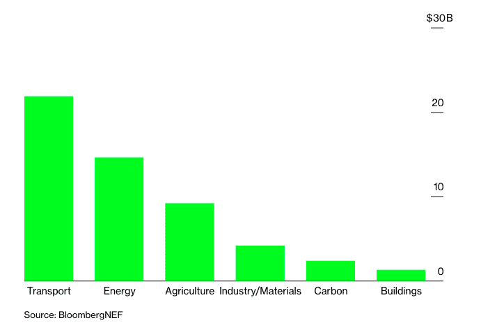 graf: Investice do klimatu
