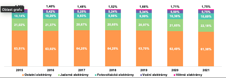 graf: vývoj instalované kapacity obnovitelných zdrojů energie v čr