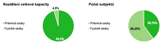 Graf: podíl fyzických a pravnických osob