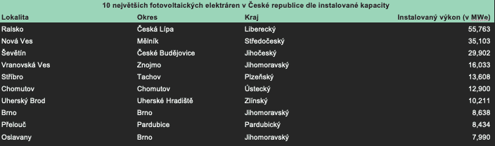 Fotovoltaické elektrárny v ČR podle kapacity