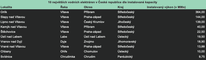 Největší vodní elektrárnz v ČR