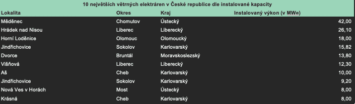 Největší větrné elektrárny v ČR