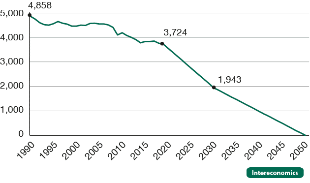 Graf: Plán na postupné snižování emisí CO2 podle Green Dealu