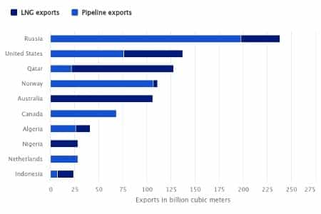 Přední země vyvážející plyn v roce 2020 podle typu vývozu