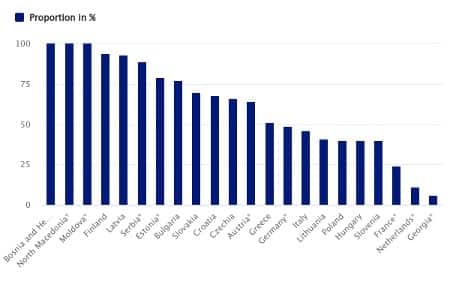 Podíl ruského plynu dodávaného do evropských zemí na jeho celkovém množství (%)
