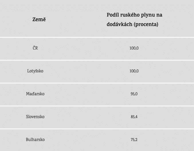 země EU nejvíce závislé na ruském plynu