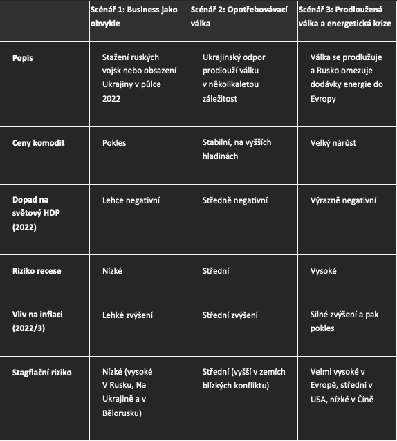 Tabulka 1 – Tři možné důsledky války