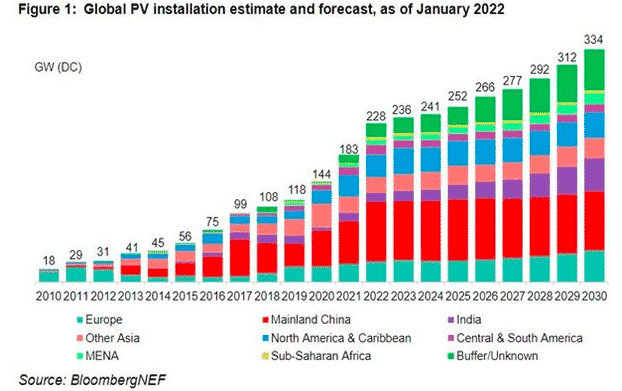 Graf: Předpověď instalovaného výkonu solárních elektráren