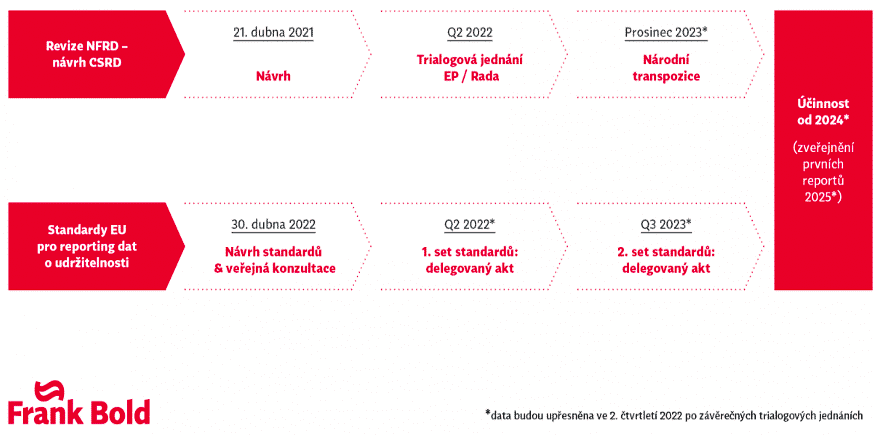 postup schvalováni ESG kriterií