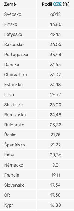 Tabulka: podíl Obnovitelných zdrojů