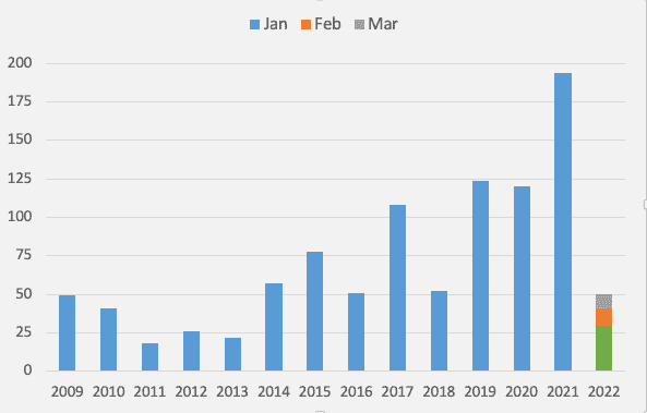 Graf 1: EMEA ETF nová čistá aktiva za rok