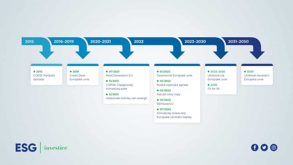 esg časová osa, události, ESG, ECB
