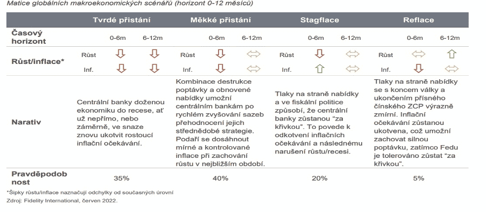 pravděpodobnost stagflace a recese