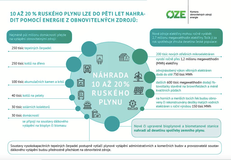 Grafika: Náhrada ruského plynu bioplynem