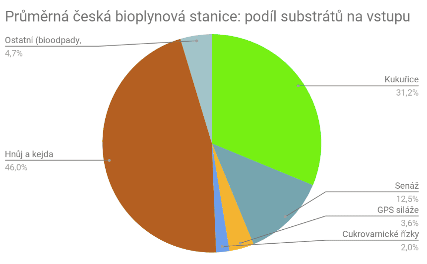 Graf: Bioplynová stanice – podíl substrátů na vstupu