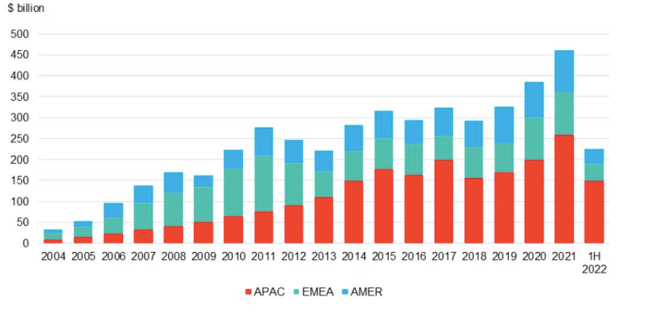Vývoj investic do obnovitelných zdrojů energie podle regionů. (AMER = USA a Latinská Amerika, EMEA = Evropa, Blízký východ a Afrika, APAC = Asie a Tichomoří).