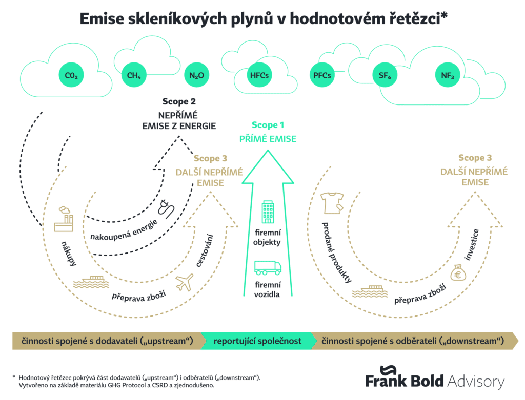 infogarfika emise. ESG, reporting