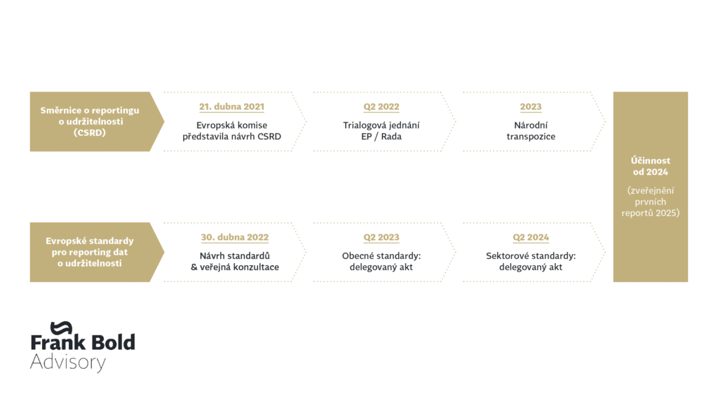 CSRD, ESG, účinnost