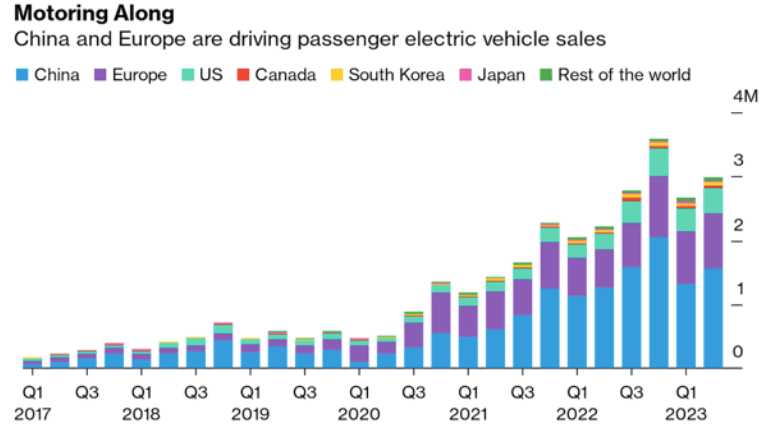 Historie a výhled prodejů elektromobilů