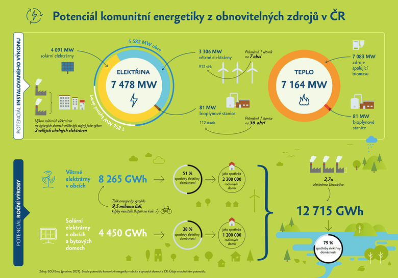 Schéma: Komunitní energetika