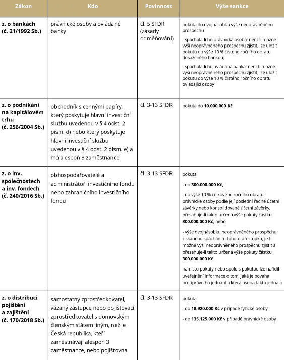 postihy za porušováni SFDR
