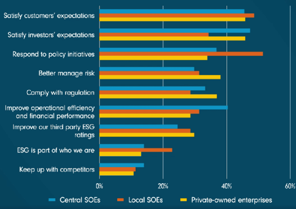 Očekávání zákazníků a investorů jsou nejčastějšími hnacími silami při tvorbě strategie ESG