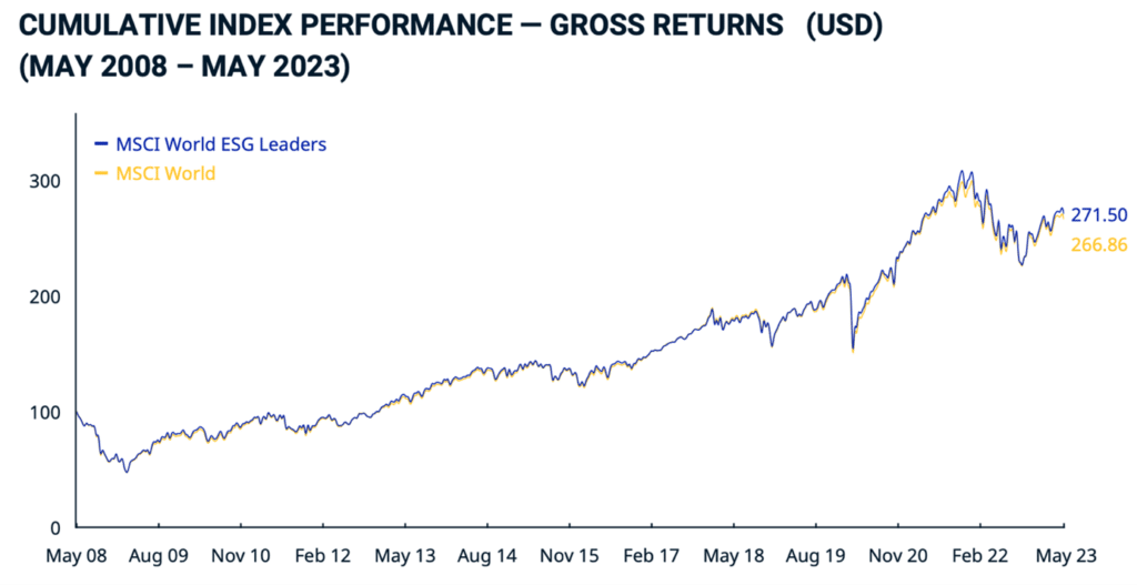 esg investice