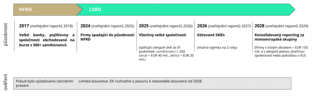 Vývoj nefinančního reportingu