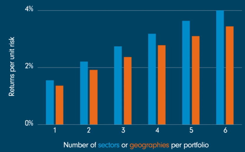 Graf: Srovnání rizik a výnosů portfolií diverzifikovaných podle různých faktorů