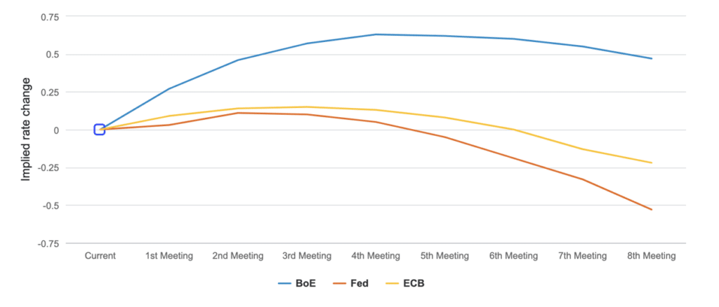 Graf 1: Trh již promítá v cenách snižování sazeb u Fedu, ale zvyšování u BoE