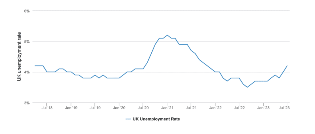 Graf 3: Na trhu práce se začíná projevovat útlum