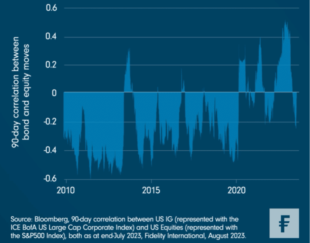 Graf: Zdá se, že negativní korelace mezi dluhopisy a akciemi znovu nastává