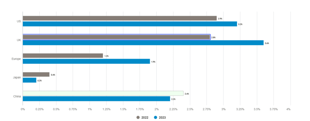 Graf 2: Očekávané průměrné úrokové sazby přepočtené na roční bázi v horizontu 10 let podle zemí/regionů