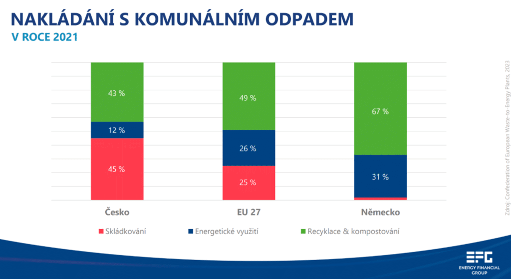 Graf: Nakládání s komunálním odpadem