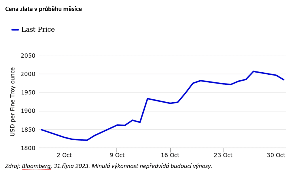 Graf: Cena zlata 10/2023