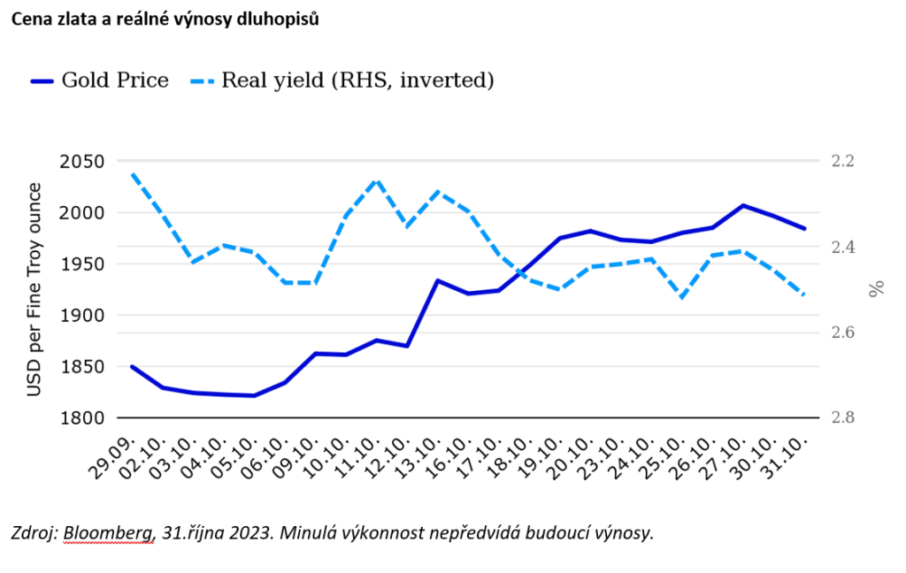 Graf: Cena zlata a reálné výnosy dluhopisů 10/2023