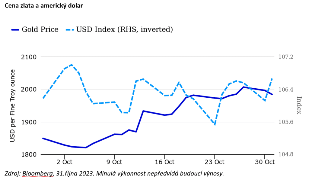 Graf: Cena zlata a americký dolar 10/2023