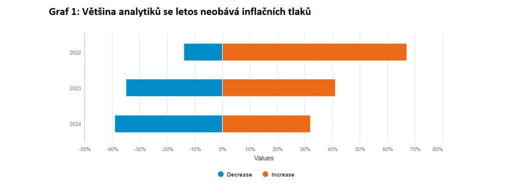 Graf: Obava z inflace