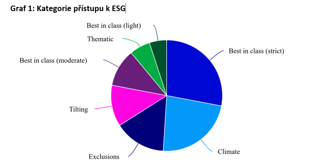 Graf: Kategorie přístupu k ESG
