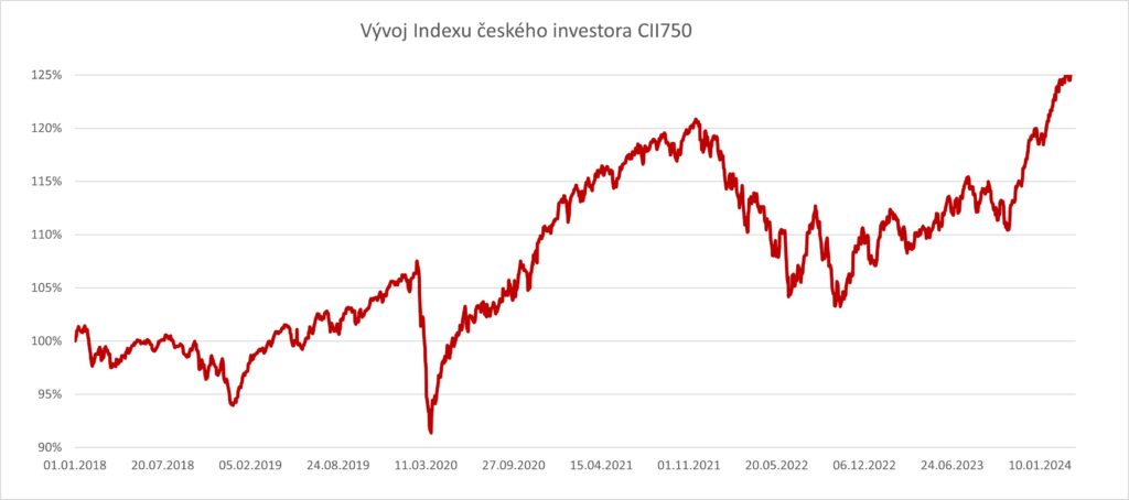 Index českého investora